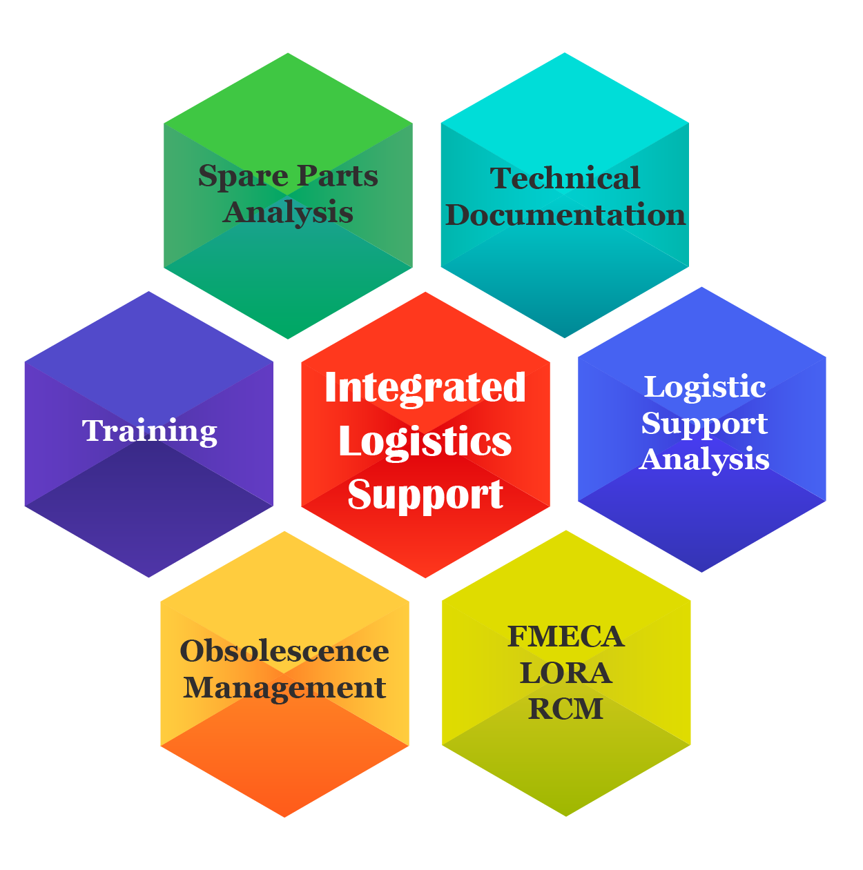 Integrated Logistic Support
